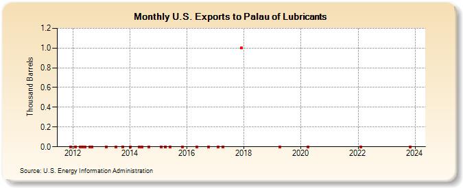 U.S. Exports to Palau of Lubricants (Thousand Barrels)