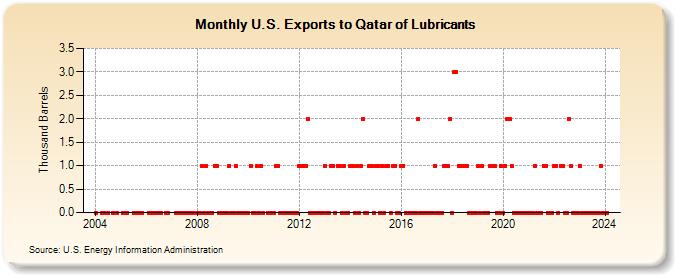 U.S. Exports to Qatar of Lubricants (Thousand Barrels)