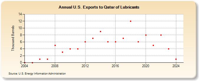 U.S. Exports to Qatar of Lubricants (Thousand Barrels)