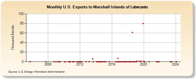 U.S. Exports to Marshall Islands of Lubricants (Thousand Barrels)