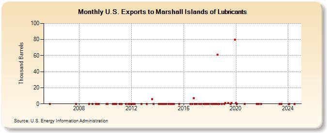 U.S. Exports to Marshall Islands of Lubricants (Thousand Barrels)