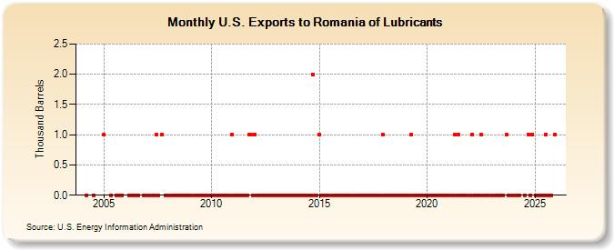 U.S. Exports to Romania of Lubricants (Thousand Barrels)