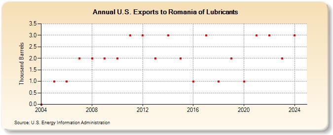 U.S. Exports to Romania of Lubricants (Thousand Barrels)