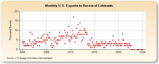U.S. Exports to Russia of Lubricants (Thousand Barrels)