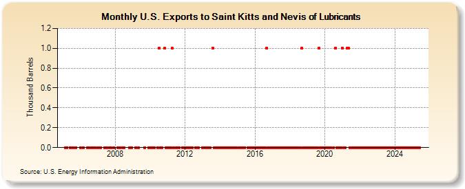 U.S. Exports to Saint Kitts and Nevis of Lubricants (Thousand Barrels)