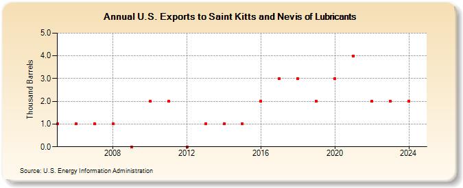 U.S. Exports to Saint Kitts and Nevis of Lubricants (Thousand Barrels)