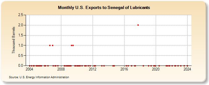 U.S. Exports to Senegal of Lubricants (Thousand Barrels)