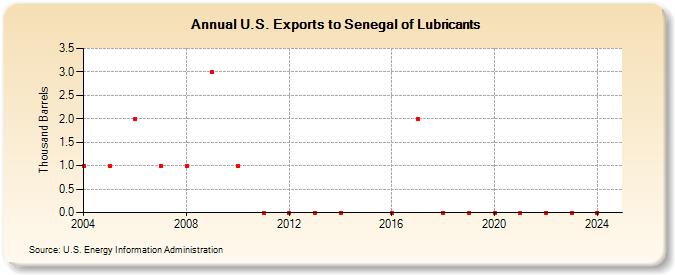 U.S. Exports to Senegal of Lubricants (Thousand Barrels)