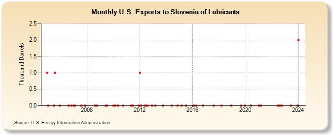 U.S. Exports to Slovenia of Lubricants (Thousand Barrels)