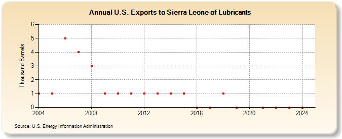 U.S. Exports to Sierra Leone of Lubricants (Thousand Barrels)