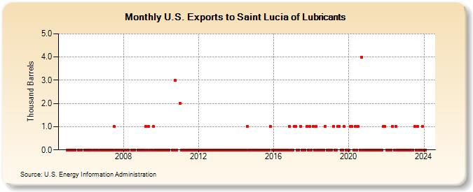 U.S. Exports to Saint Lucia of Lubricants (Thousand Barrels)