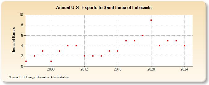 U.S. Exports to Saint Lucia of Lubricants (Thousand Barrels)