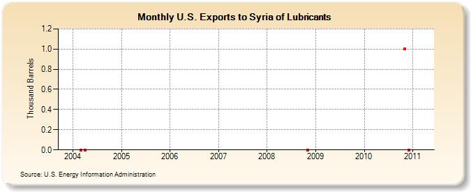 U.S. Exports to Syria of Lubricants (Thousand Barrels)