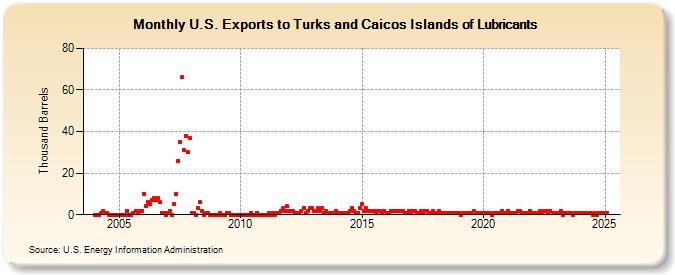 U.S. Exports to Turks and Caicos Islands of Lubricants (Thousand Barrels)