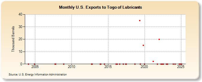 U.S. Exports to Togo of Lubricants (Thousand Barrels)