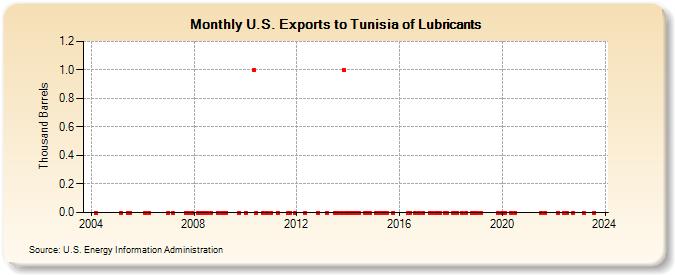 U.S. Exports to Tunisia of Lubricants (Thousand Barrels)