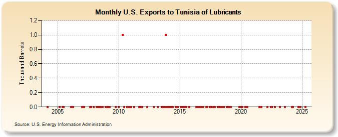 U.S. Exports to Tunisia of Lubricants (Thousand Barrels)