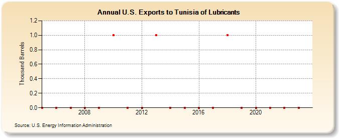 U.S. Exports to Tunisia of Lubricants (Thousand Barrels)