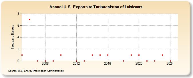 U.S. Exports to Turkmenistan of Lubricants (Thousand Barrels)