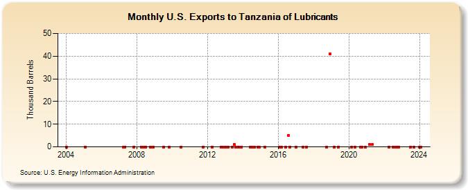 U.S. Exports to Tanzania of Lubricants (Thousand Barrels)