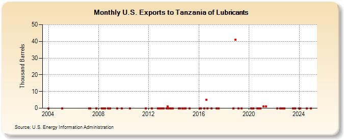 U.S. Exports to Tanzania of Lubricants (Thousand Barrels)