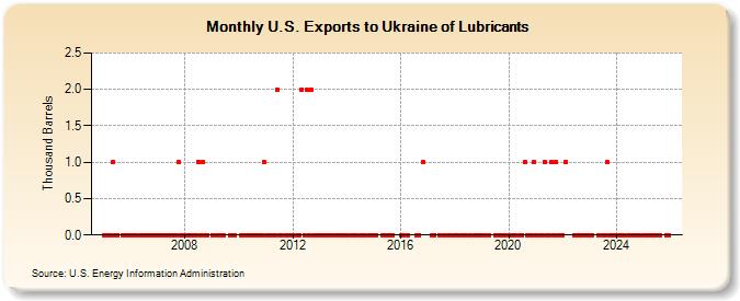 U.S. Exports to Ukraine of Lubricants (Thousand Barrels)