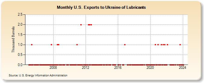 U.S. Exports to Ukraine of Lubricants (Thousand Barrels)
