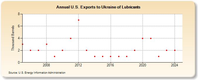 U.S. Exports to Ukraine of Lubricants (Thousand Barrels)