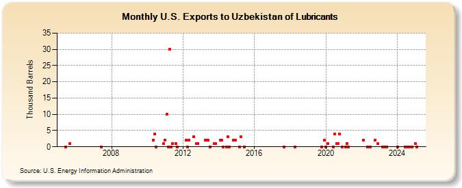 U.S. Exports to Uzbekistan of Lubricants (Thousand Barrels)