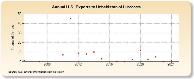 U.S. Exports to Uzbekistan of Lubricants (Thousand Barrels)