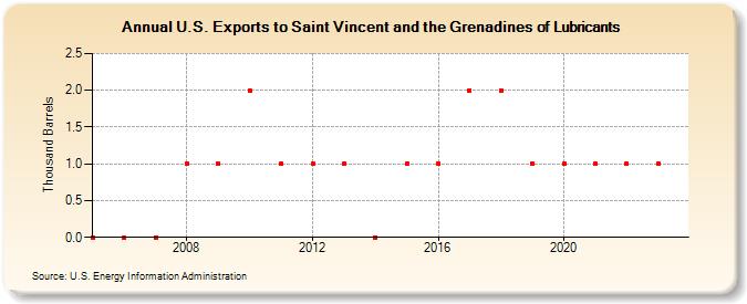 U.S. Exports to Saint Vincent and the Grenadines of Lubricants (Thousand Barrels)