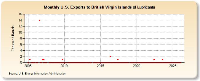 U.S. Exports to British Virgin Islands of Lubricants (Thousand Barrels)