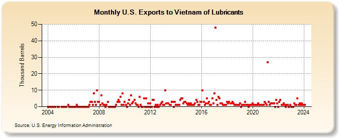 U.S. Exports to Vietnam of Lubricants (Thousand Barrels)
