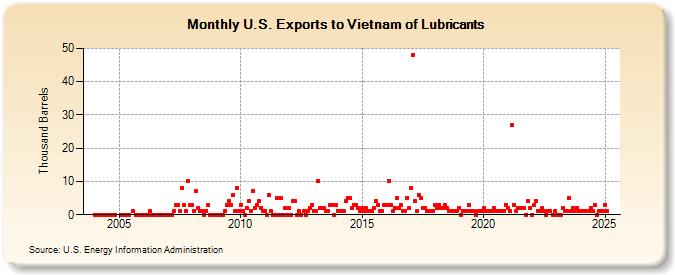 U.S. Exports to Vietnam of Lubricants (Thousand Barrels)