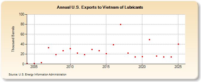 U.S. Exports to Vietnam of Lubricants (Thousand Barrels)