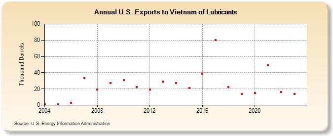 U.S. Exports to Vietnam of Lubricants (Thousand Barrels)