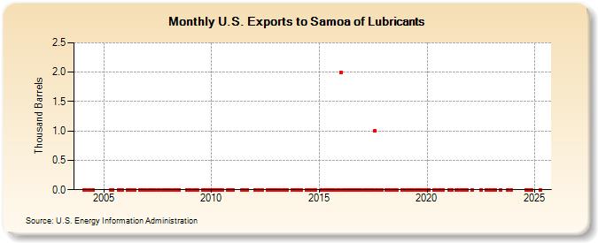 U.S. Exports to Samoa of Lubricants (Thousand Barrels)