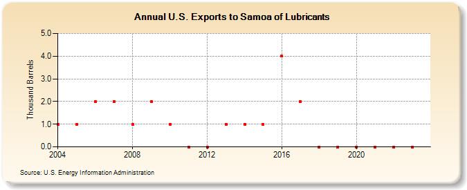 U.S. Exports to Samoa of Lubricants (Thousand Barrels)