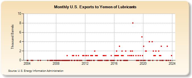 U.S. Exports to Yemen of Lubricants (Thousand Barrels)