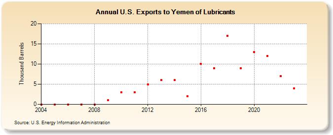 U.S. Exports to Yemen of Lubricants (Thousand Barrels)