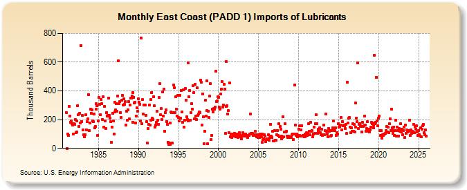 East Coast (PADD 1) Imports of Lubricants (Thousand Barrels)