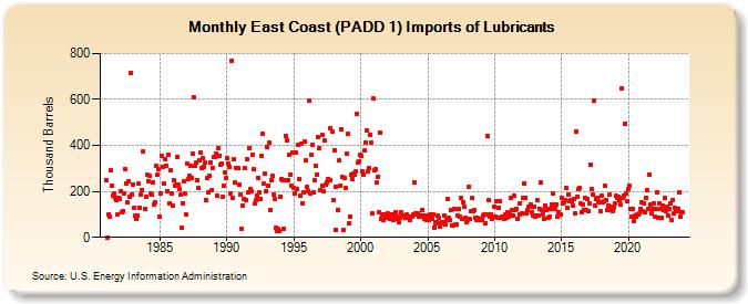 East Coast (PADD 1) Imports of Lubricants (Thousand Barrels)