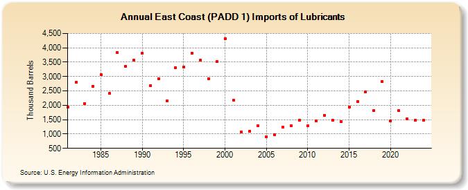 East Coast (PADD 1) Imports of Lubricants (Thousand Barrels)