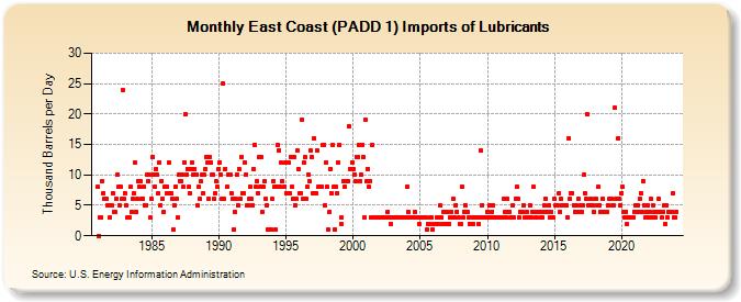 East Coast (PADD 1) Imports of Lubricants (Thousand Barrels per Day)