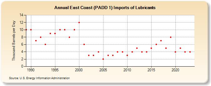 East Coast (PADD 1) Imports of Lubricants (Thousand Barrels per Day)