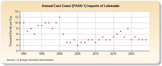 East Coast (PADD 1) Imports of Lubricants (Thousand Barrels per Day)