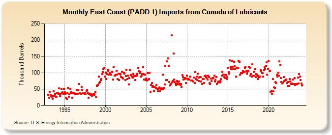 East Coast (PADD 1) Imports from Canada of Lubricants (Thousand Barrels)