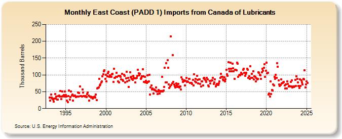 East Coast (PADD 1) Imports from Canada of Lubricants (Thousand Barrels)