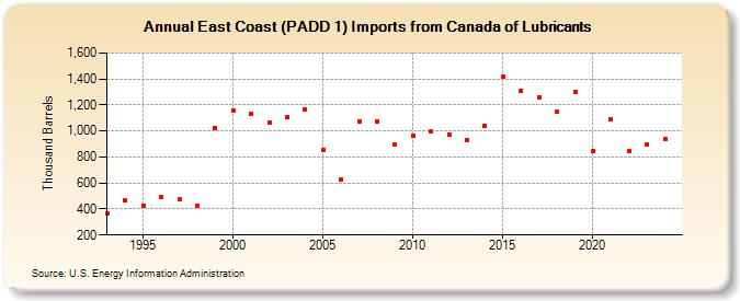 East Coast (PADD 1) Imports from Canada of Lubricants (Thousand Barrels)