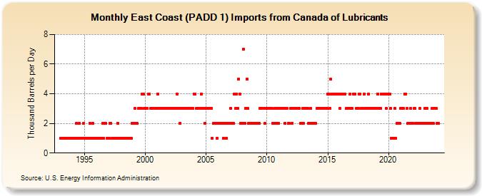 East Coast (PADD 1) Imports from Canada of Lubricants (Thousand Barrels per Day)